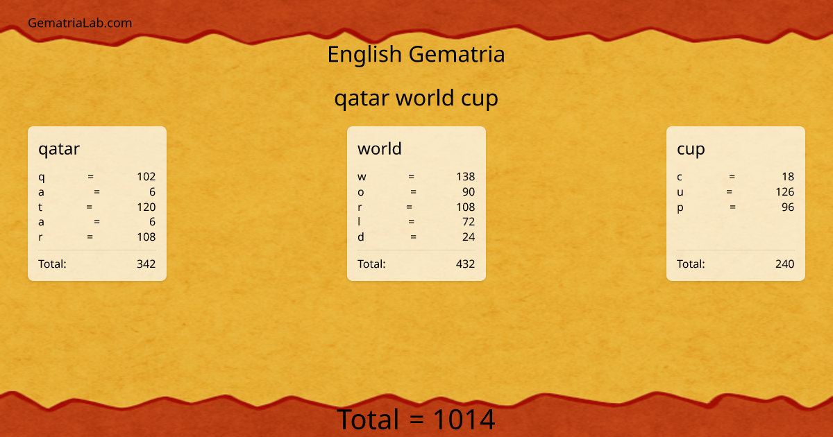 qatar world cup in english Gematria